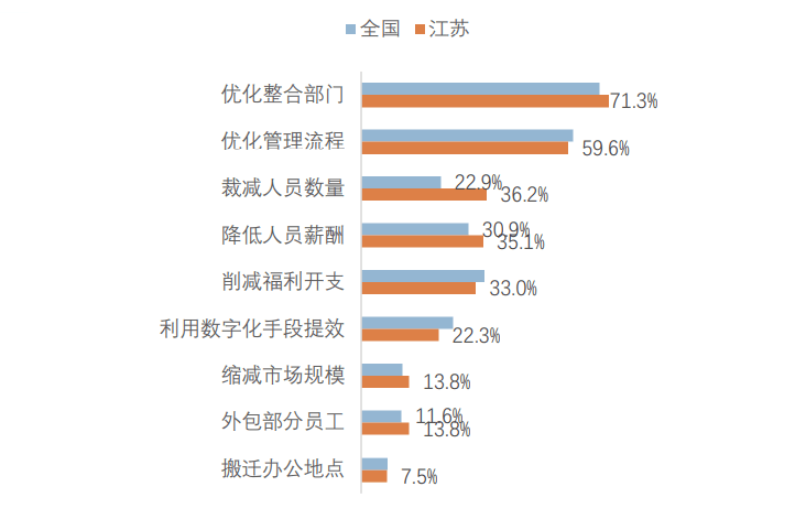 江苏设计院现状：36.2%的裁员，35.1%的降薪！市场价格战激烈……