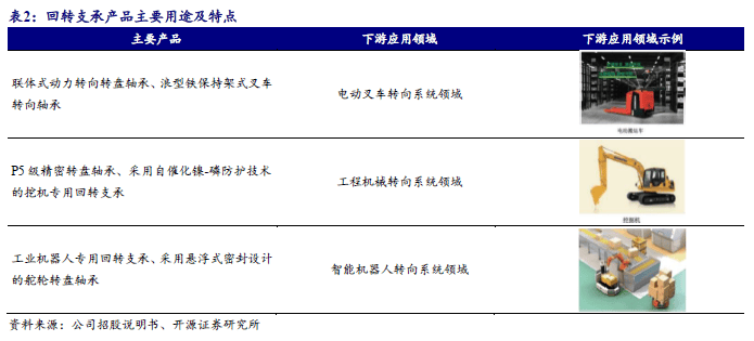 【开源】万达轴承920002BJ：叉车轴承国内第一全球第三制造业单项冠军企业--北交所团队(图5)