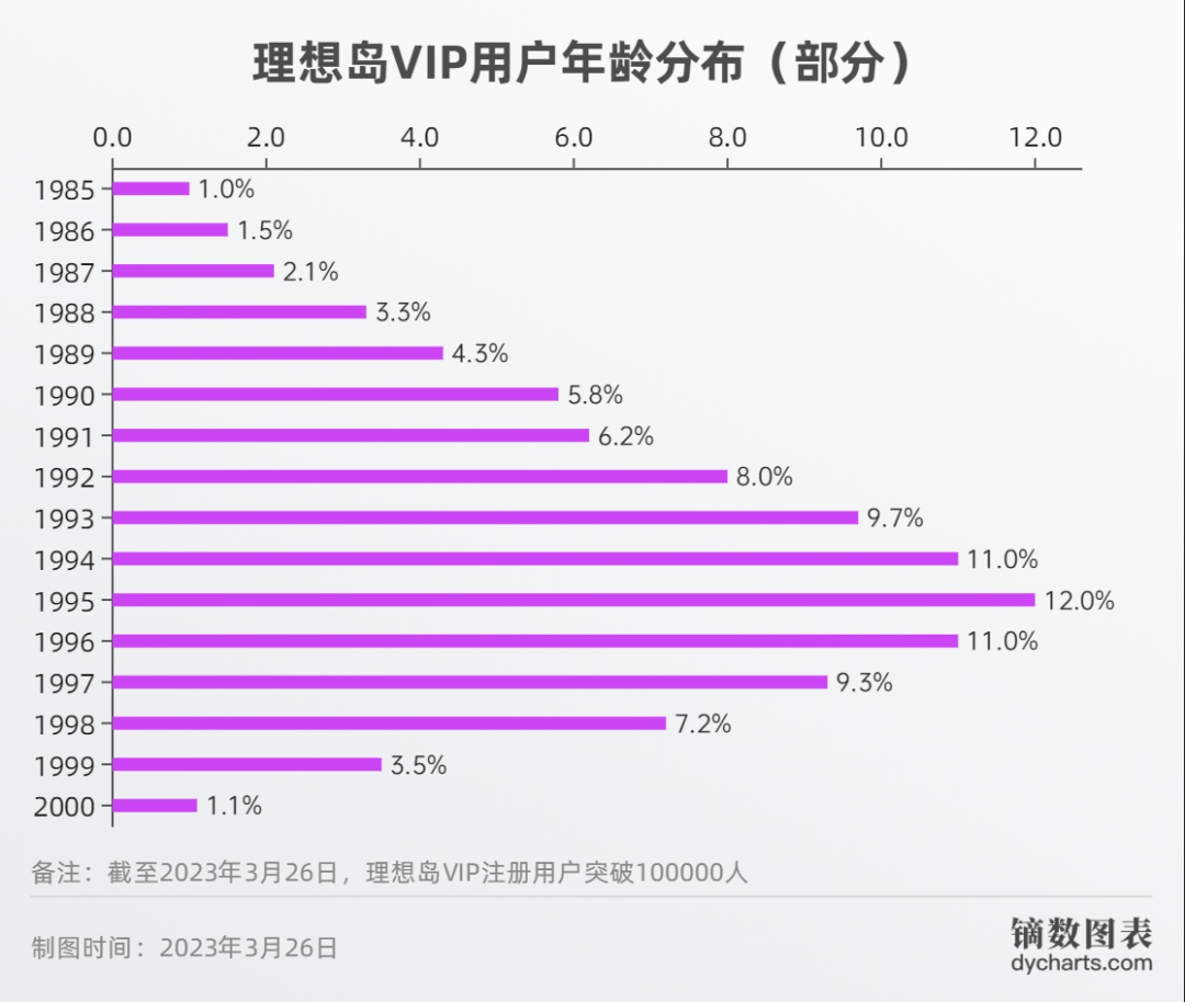 2,女性用户占59.8.男女比例大约2:3.