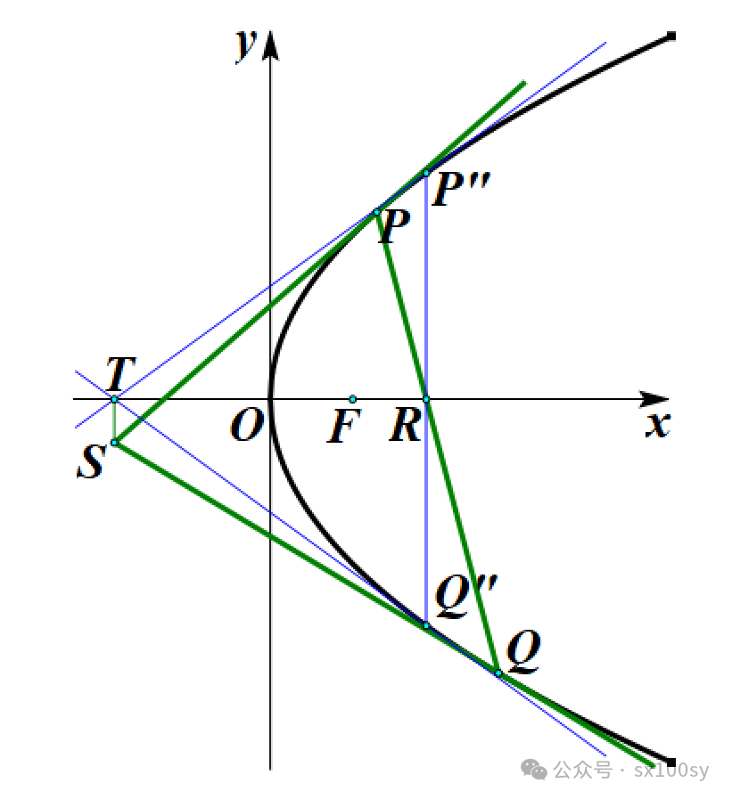 y方=2px抛物线图像图片