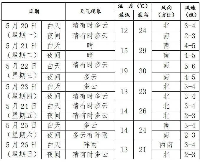 沈阳未来7天天气预报周末还有出现降雨的可能同时气温将难以得到明显