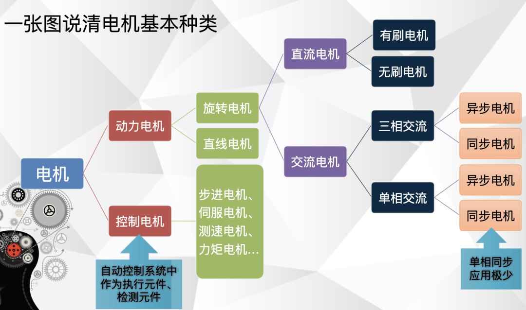 有刷无刷,同步异步,伺服步进,一文总结各种电机的类型/优缺点/应用