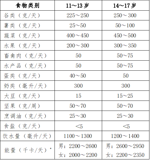 青少年饮食营养搭配表图片