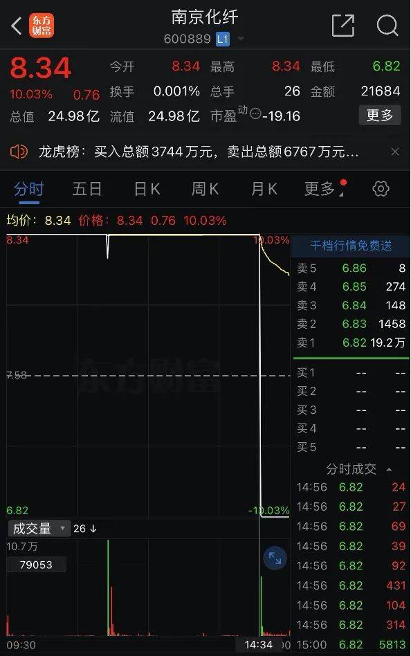 “天地板”竟被精准预言?_南京化纤_股价_公司