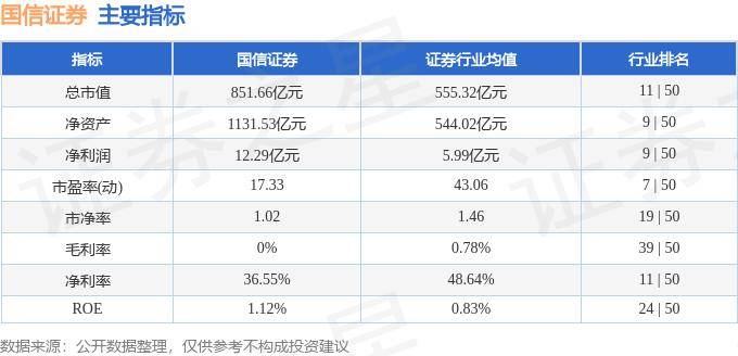 股票行情快报:国信证券(002736)5月21日主力资金净卖出63467万元