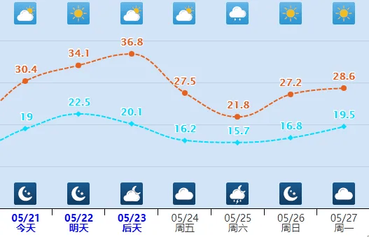 河北明天38度!高温预警!_地区_天气_张家口