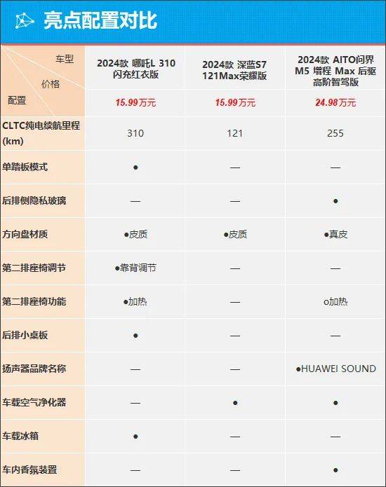 哪吒汽车配置表图片