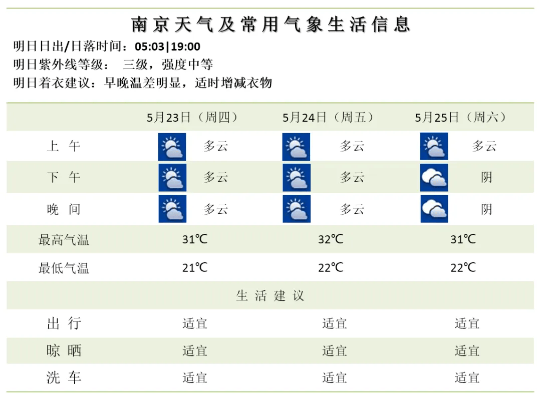 5月17日,南京入夏啦_气温_未来_天气