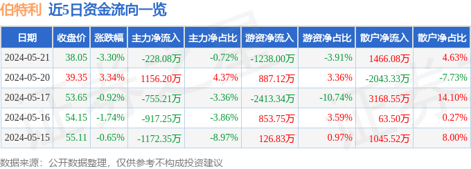 伯特利（603596）5月21日主力资金净卖出22808万元成交额流向融资融券 