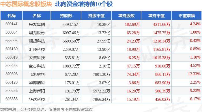 中芯国际概念股板块5月21日跌0.07% 主力资金净流出1.29亿元 恒烁股份领