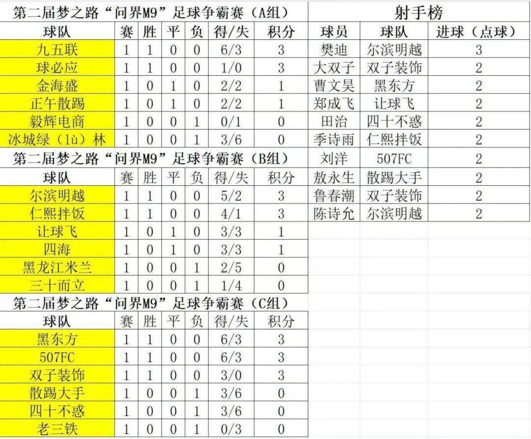 第二届梦之路六人制足球赛解开帷幕,黑龙江米兰与四海足球队,让球飞