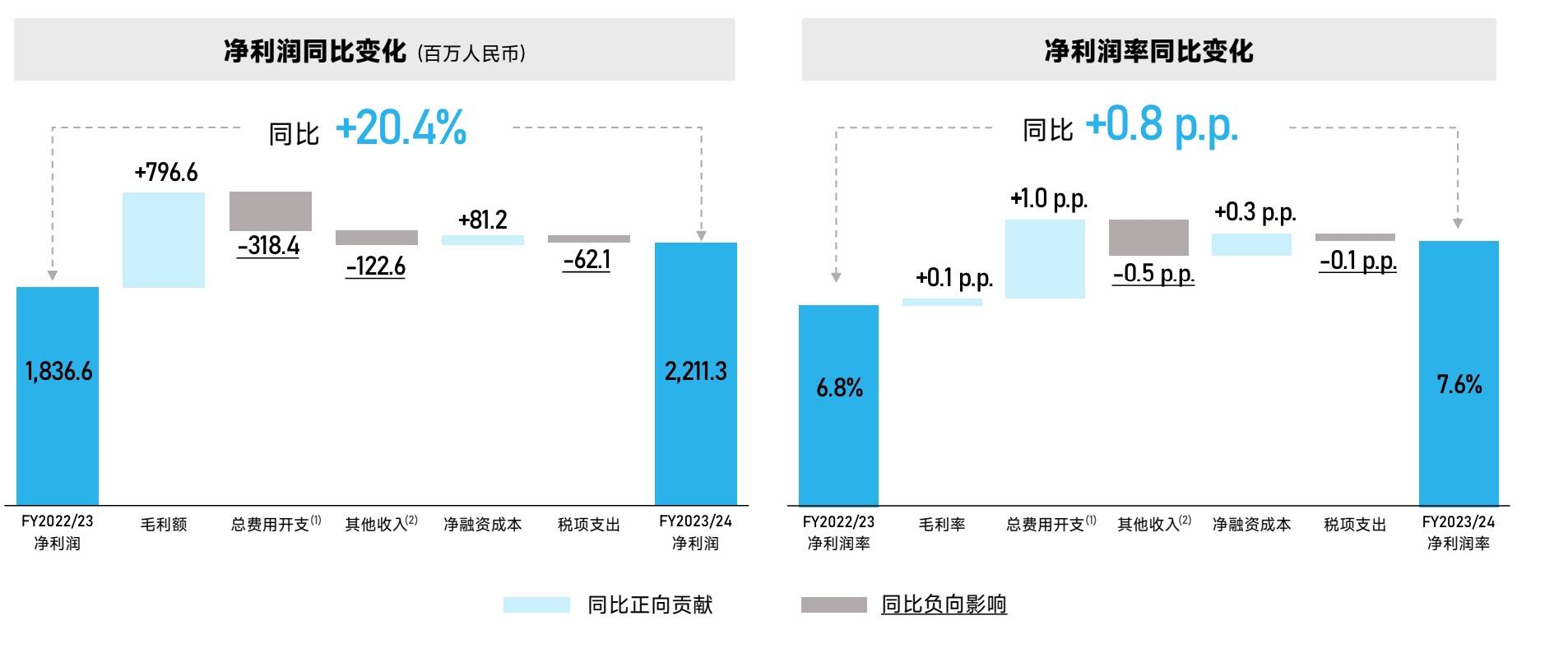 滔博去年盈利22亿；Supreme再传被出售；香奈儿靠涨价继续增长｜品牌日报