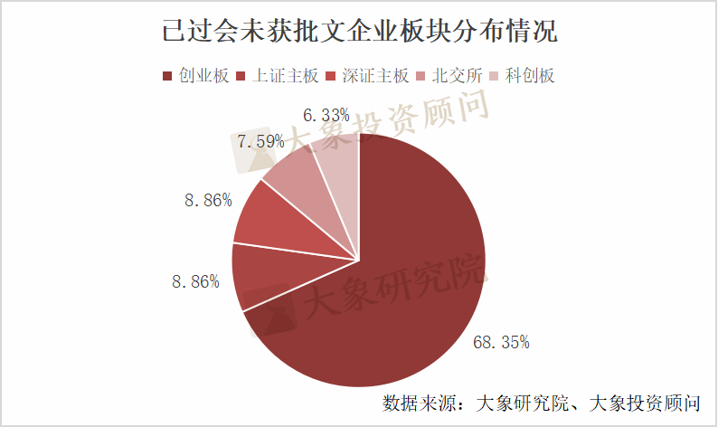 过会后难等批文!158家IPO过会企业未获批文,最长等了996天_注册_诺尔_证监会