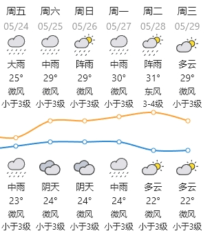 汕头未来24小时天气预报陆地天气:大雨,局部暴雨,偏东风3级,22～25℃.