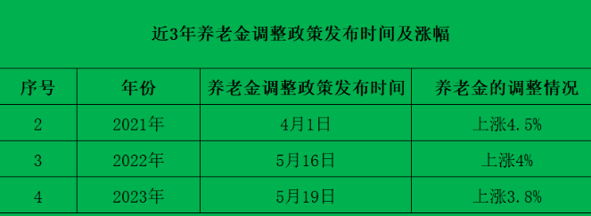 一文讲清:2024年养老金最新调整!退休人员必看!