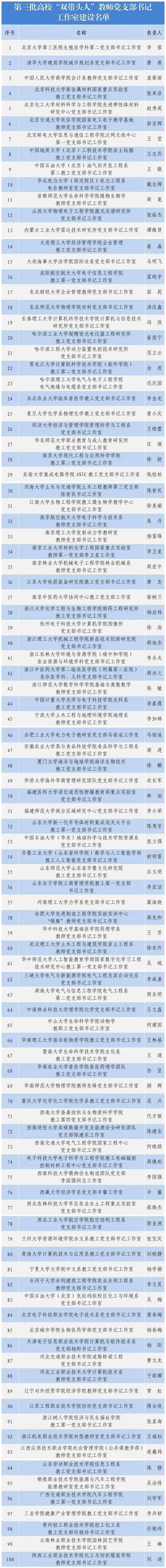 教育部公示第三批高校双带头人教师党支部书记工作室遴选结果