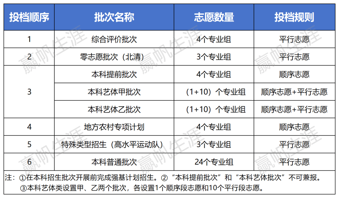 关乎高考录取 平行志愿和顺序志愿究竟是什么?