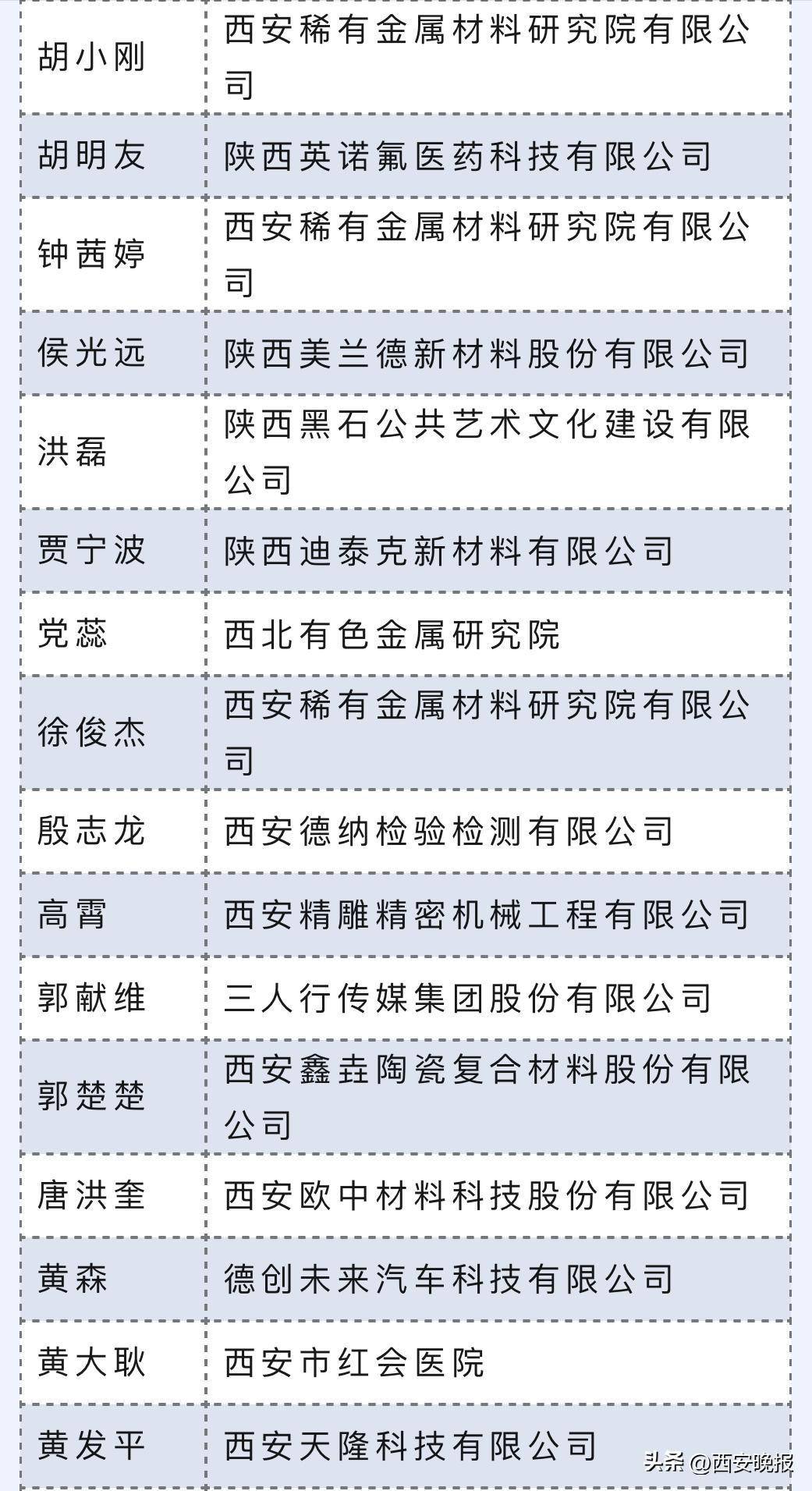 国家级领军人才拟确认高层次人才名单2024年西安市第