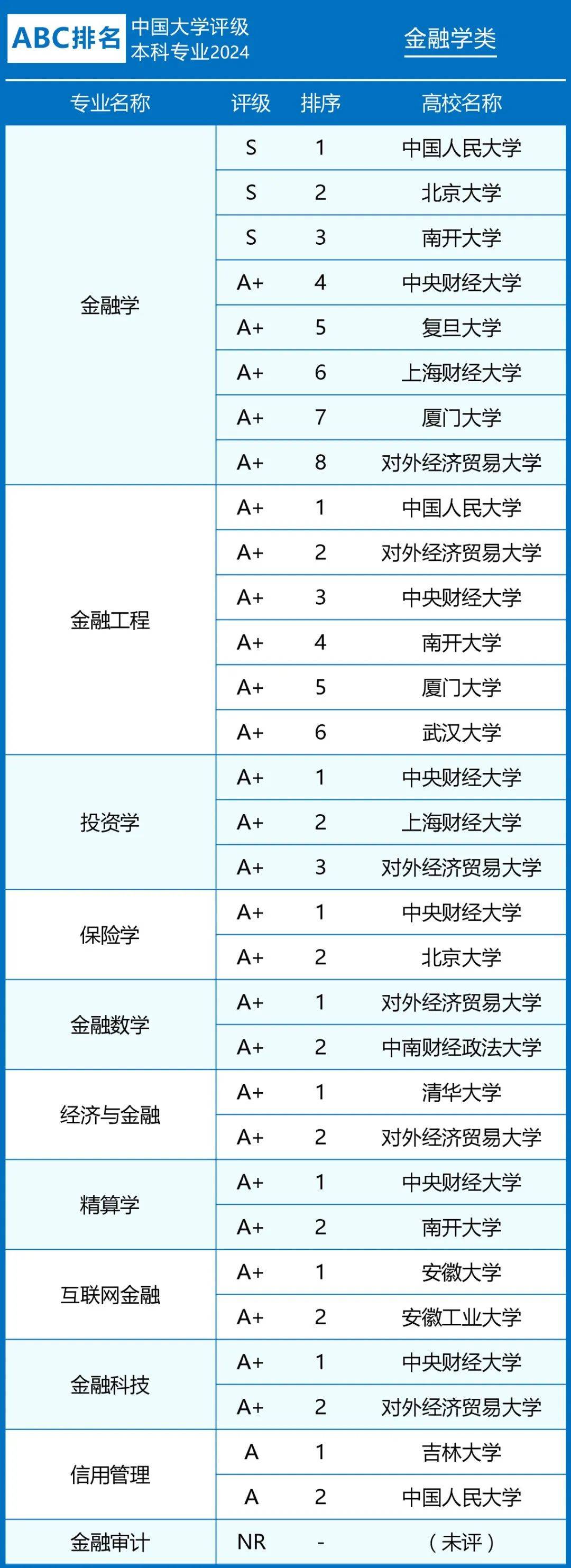 中国大学金融学类专业排名及评级结果出炉