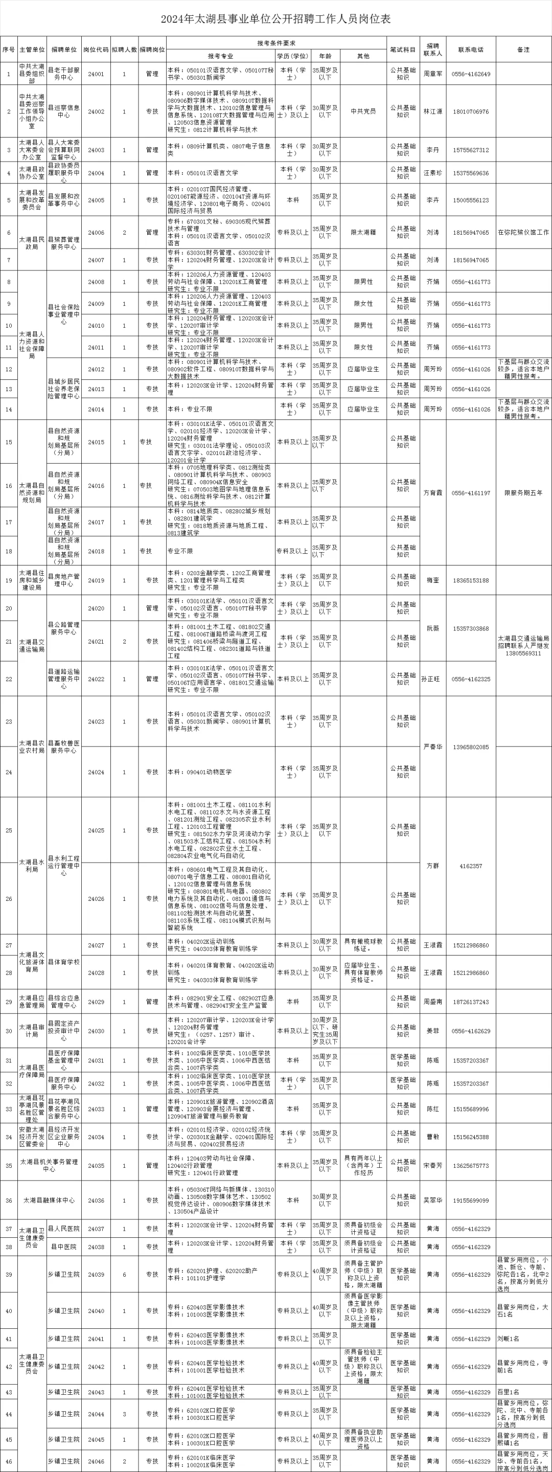 安庆两地事业单位公开招聘