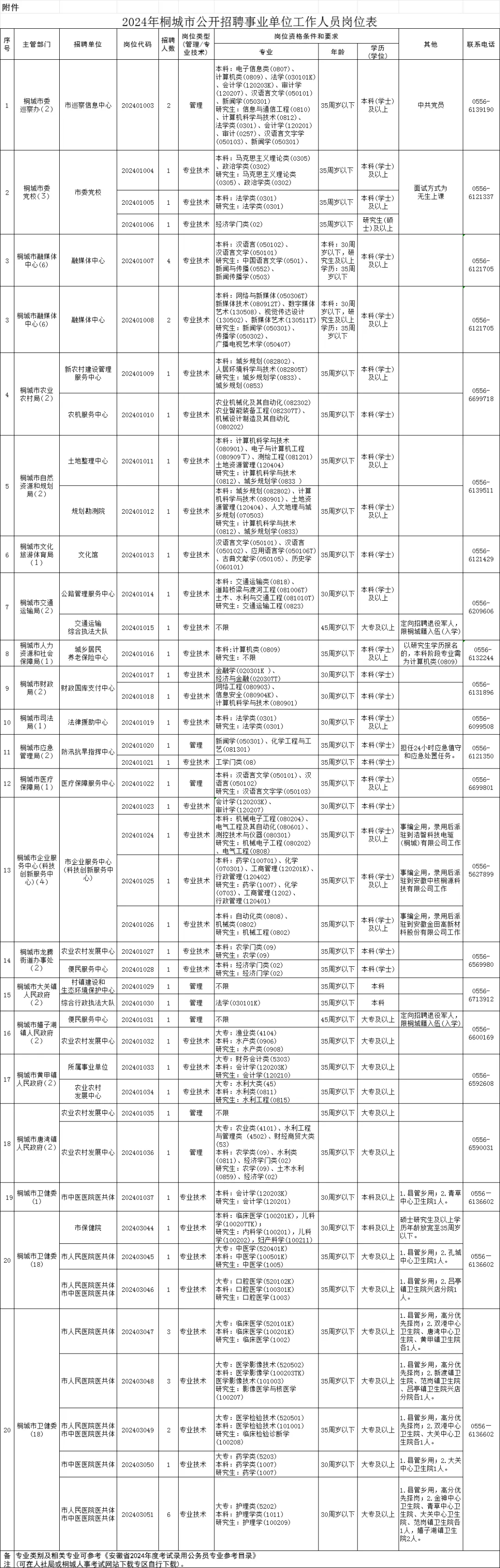 安庆两地事业单位公开招聘