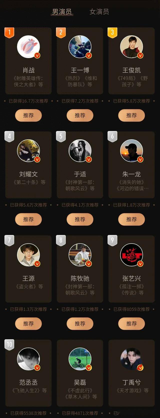 微博电影之夜投票,肖战领先,王一博紧随其后,朱一龙张艺兴上榜