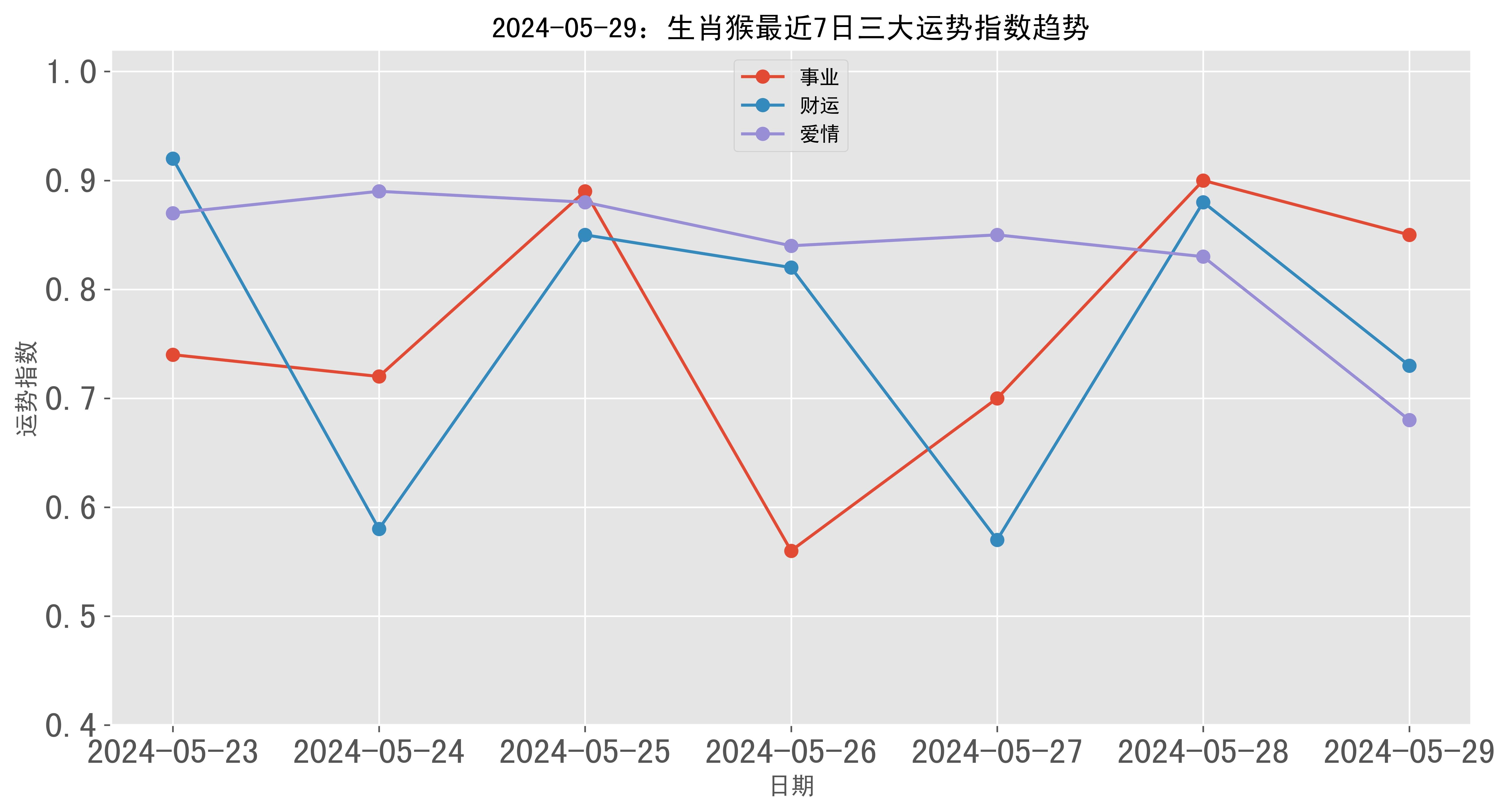 5月29日是什么生肖运势(5月29日属什么生肖)