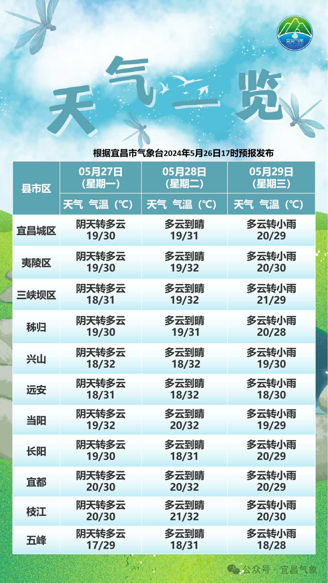 宜昌未来三天→_多云_气温_天气