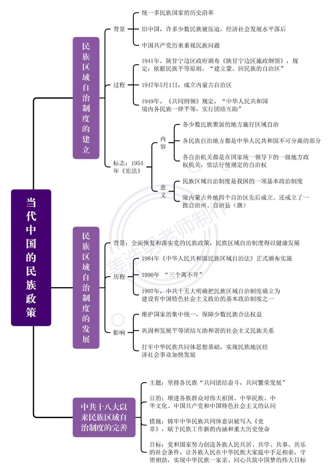 国共内战思维导图图片