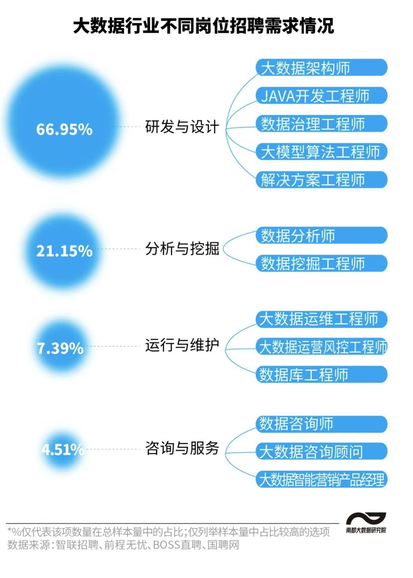 95%,典型岗位包括大数据架构师,java开发工程师,数据治理工程师,大