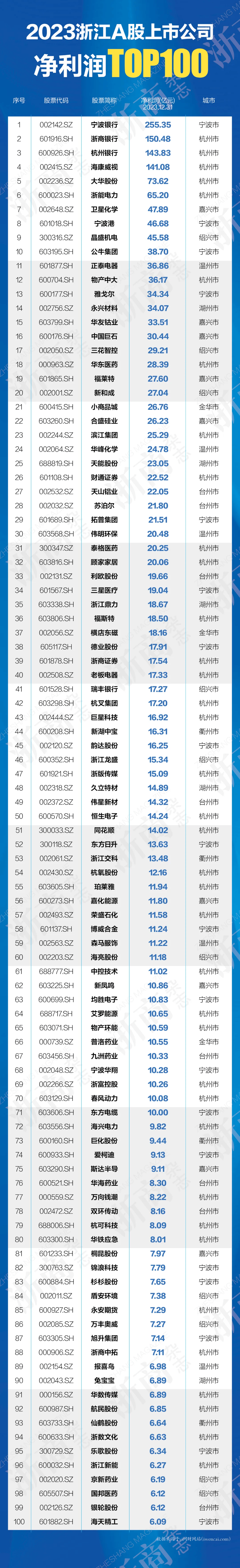 05亿元!去年浙江上市公司谁最赚钱