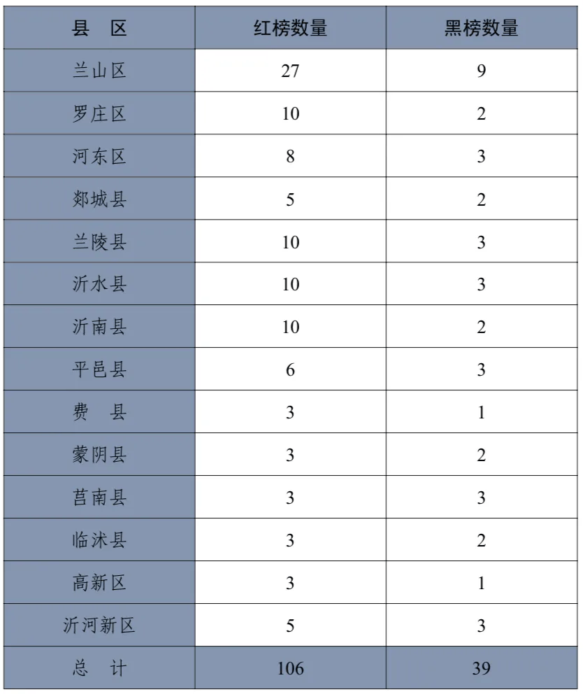 红榜"其中物业"红黑榜"145家2024年第一季度14个县区公布对临沂市物业