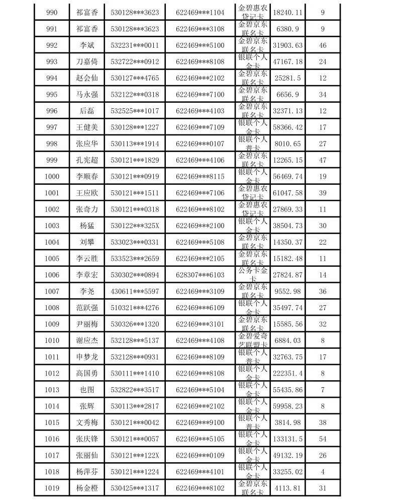 昆明市呈贡区农村信用合作联社贷记卡债权催收公告(2024年第一期)