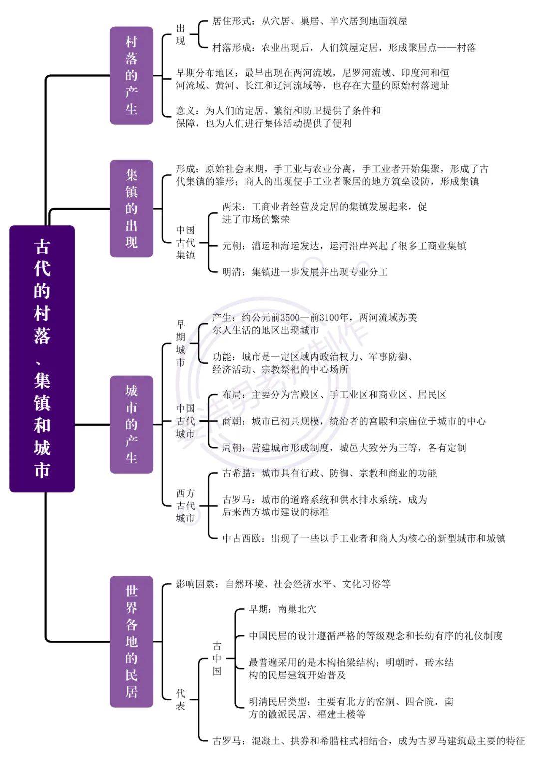 城市和商业思维导图图片