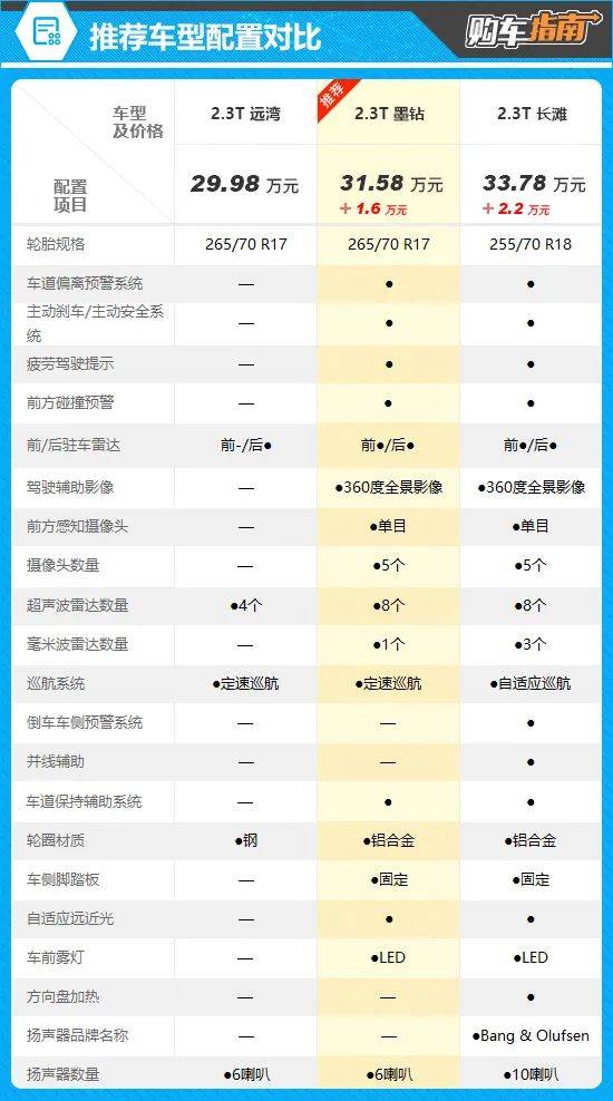 推荐2 3t 墨钻 2024款福特烈马购车指南