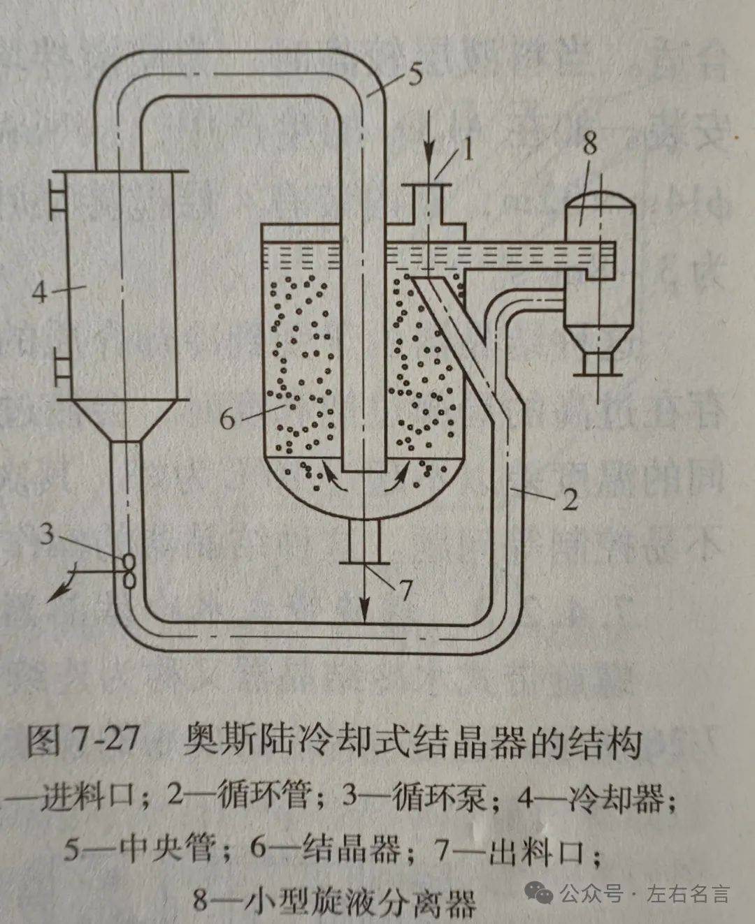 奥斯陆结晶器（OSLO结晶器）介绍_循环_溶液_冷却