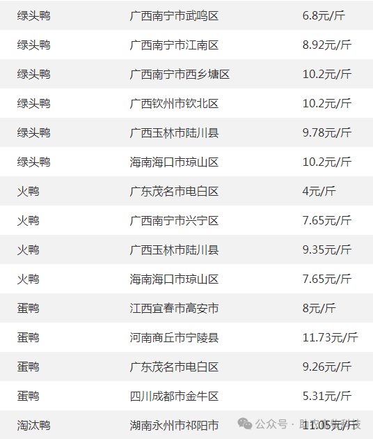 全国部分地区鸭的价格参考1活鸭,鸭苗,鸭蛋,鹅苗等今日报价参考鸡蛋