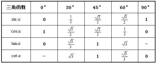 特殊角三角函数值余割(csc):斜边比对边,即csca=c/a正割(sec):斜边