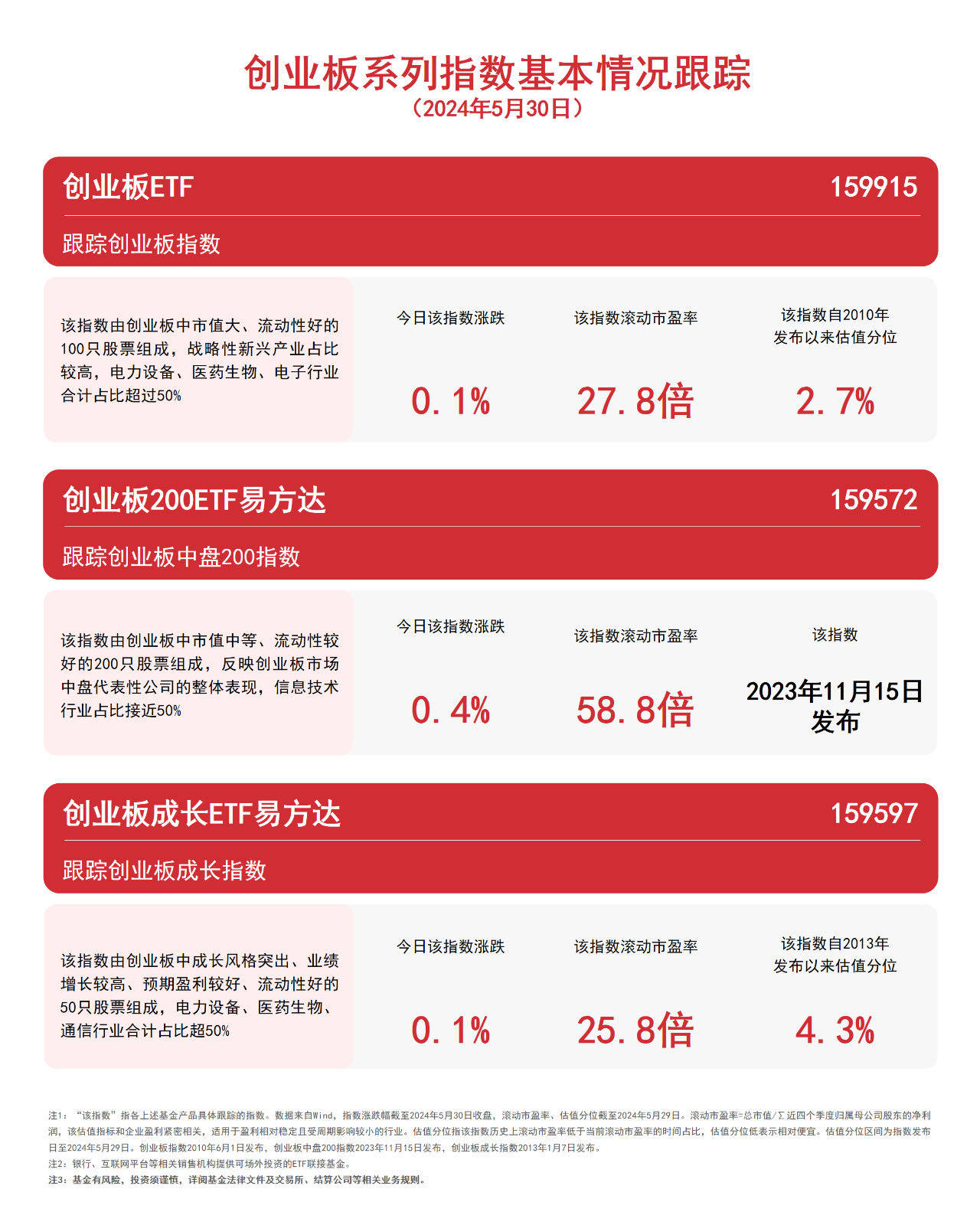 创业板系列指数小幅收涨,创业板200ETF易方达(159572)、创业板成长ETF易方达(159597)等产品未来动向受关注_中盘_收盘