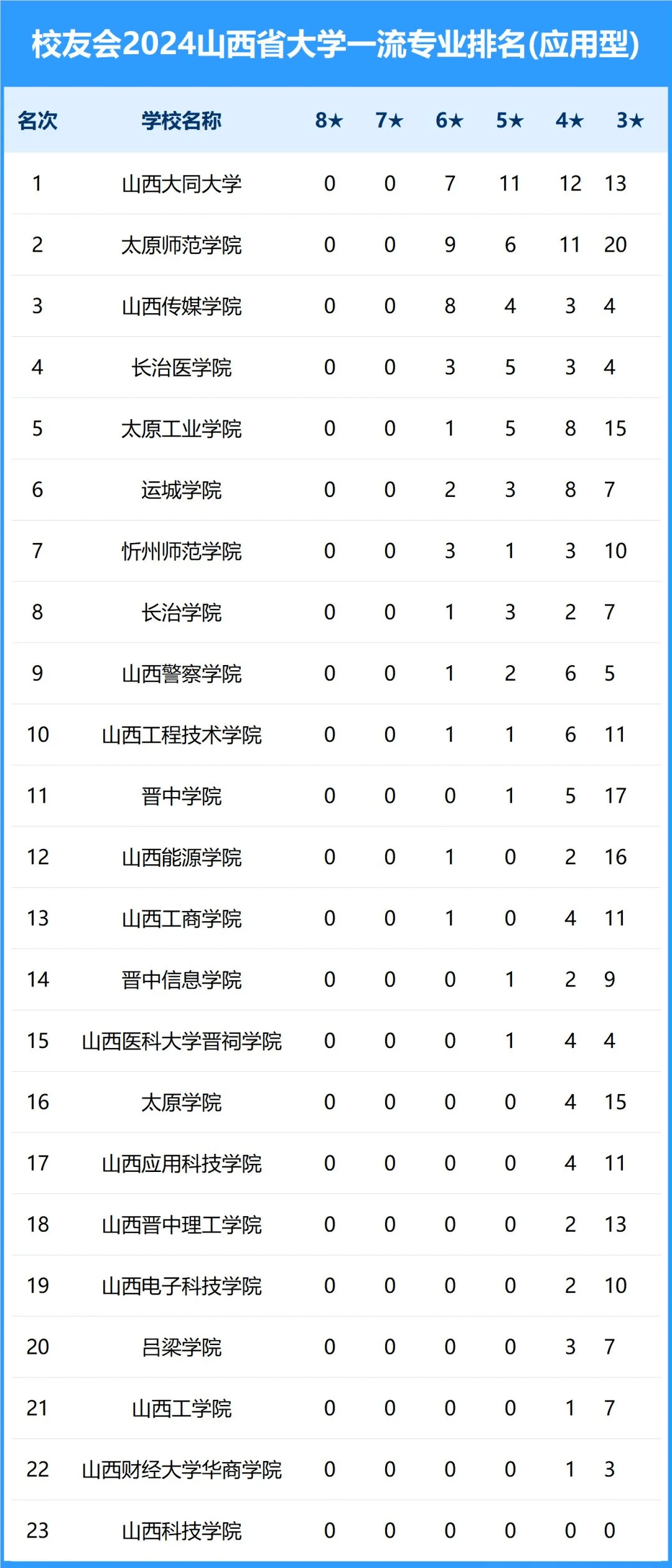 山西省大学各专业排名