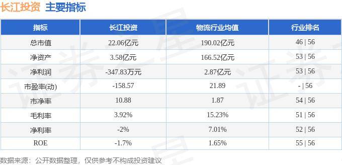 5月31日主力资金净买入55.63万元 600119 长江投资 股票行情快报