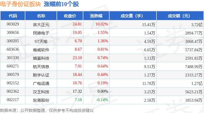电子身份证板块5月30日跌0.35%,楚天龙领跌,主力资金净流入4275.