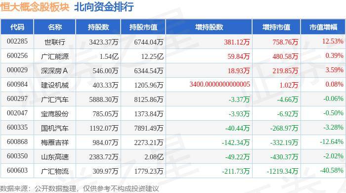 梅雁吉祥领跌 恒大概念股板块5月30日跌1.74% 主力资金净流出1.12亿元