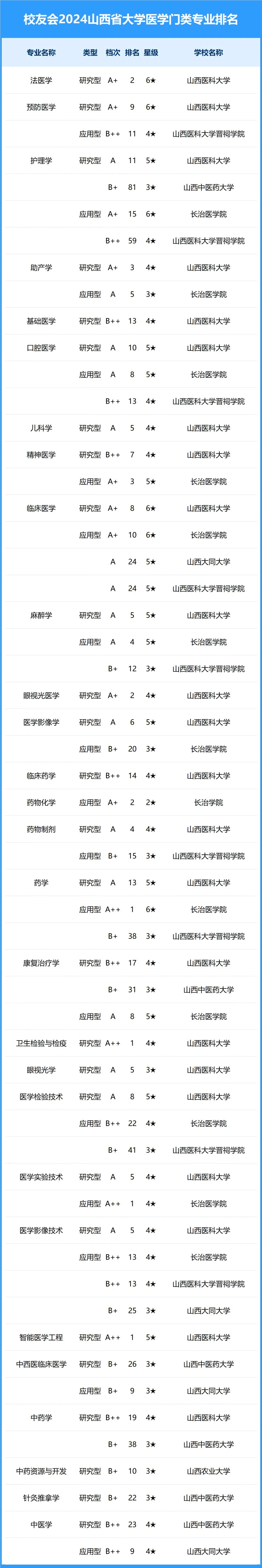山西省大学各专业排名