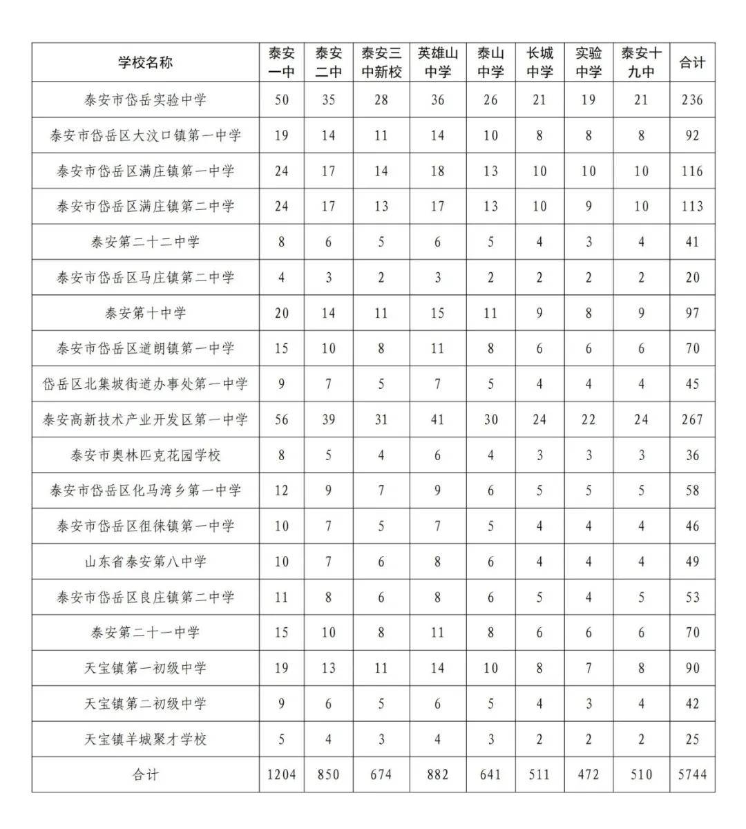 速看！2024年肥城普通高中指标生分配计划发布！公办普通高中指标生、统招生等级成绩要求出炉！-2020年肥城高中录取情况