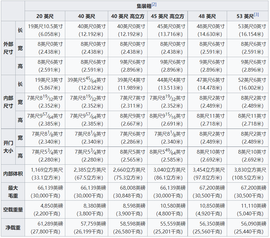 大全!集装箱部件名称与标志含义汇总