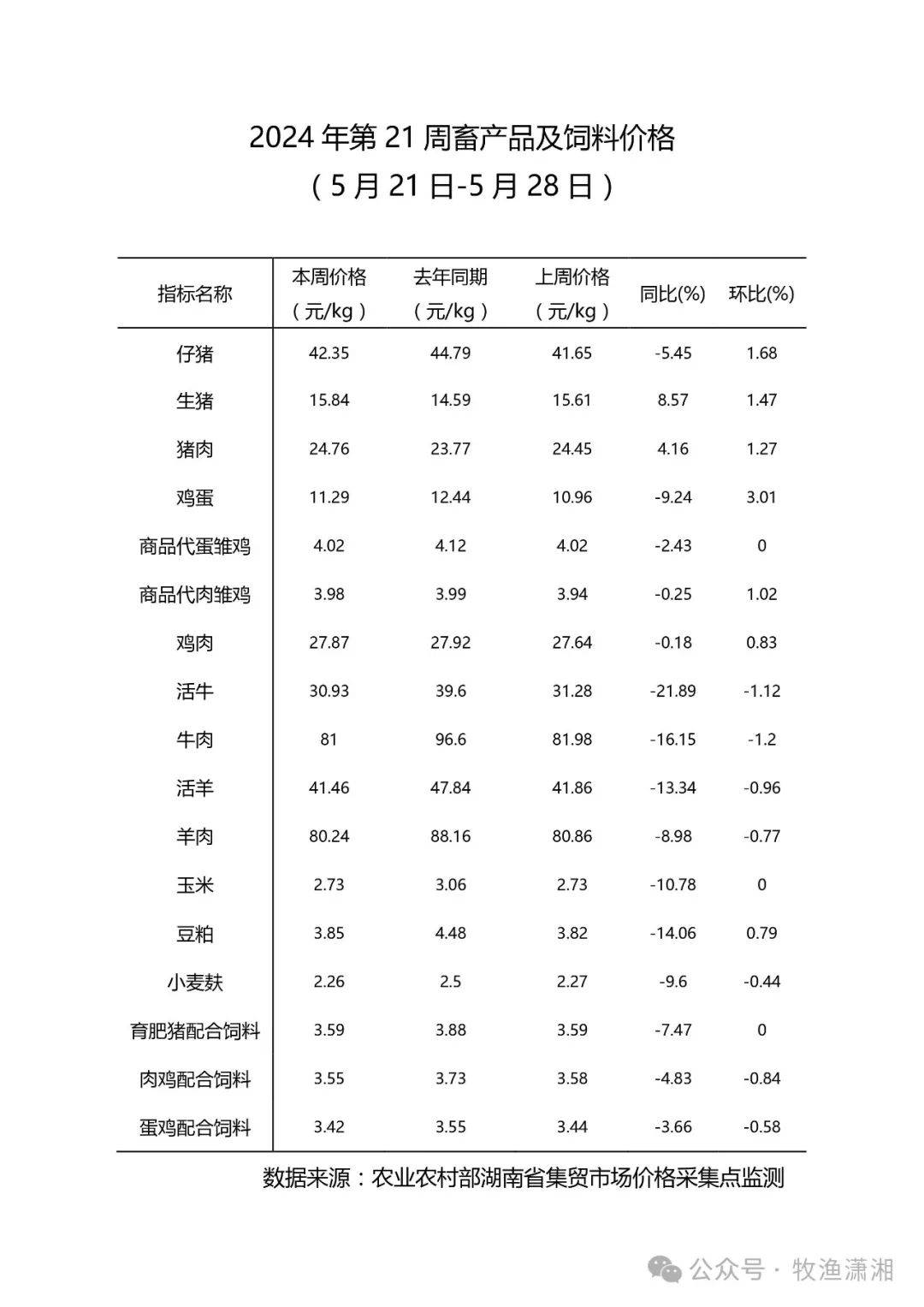 【省内消息】2024年第21周畜产品及饲料价格(5月21日