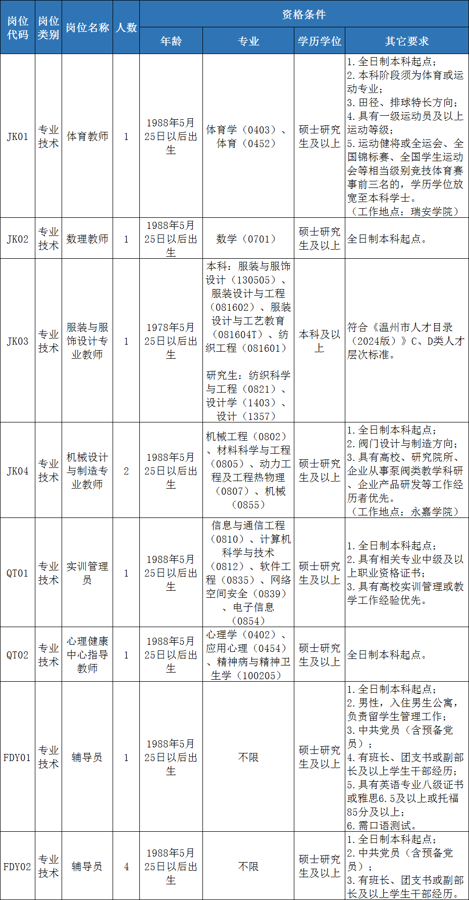 温州这些单位招人,报名时间为._招聘_岗位_材料