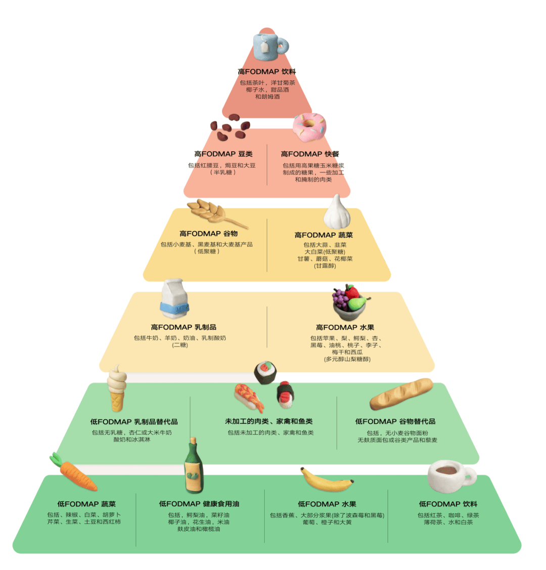 fodmap食物对照表图片