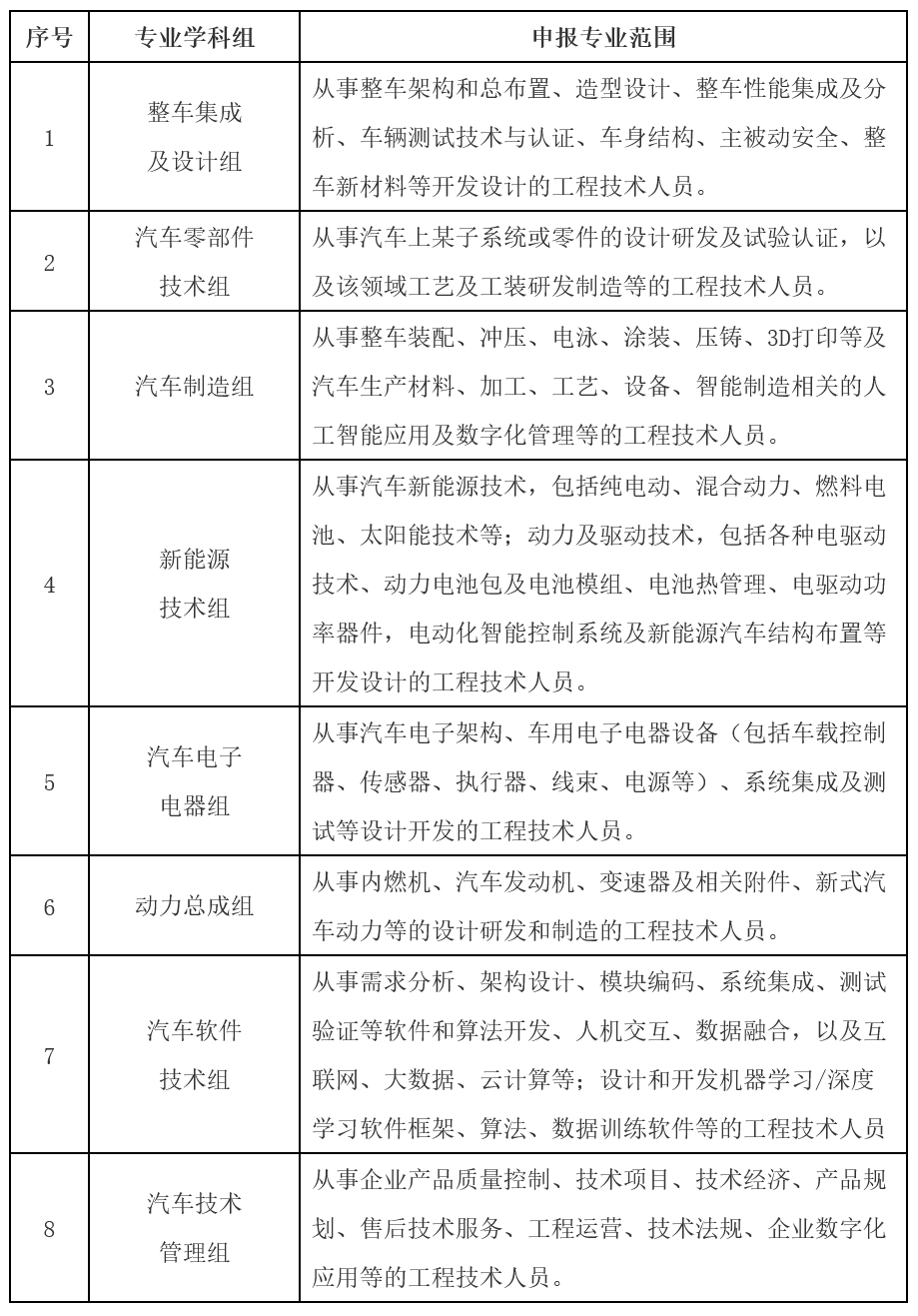 本市工程系列汽车专业高级职称评审工作已启动!